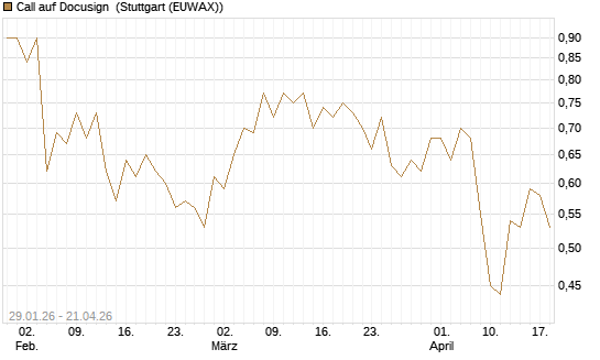 Call auf Docusign [J.P. Morgan Structured Products B.V.] Chart