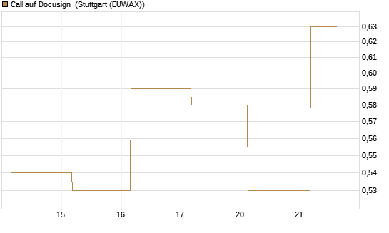 Call auf Docusign [J.P. Morgan Structured Products B.V.] Chart