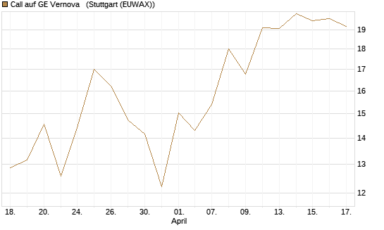 Call auf GE Vernova  [J.P. Morgan Structured Products B.V.] Chart
