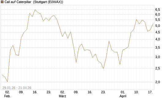 Call auf Caterpillar [J.P. Morgan Structured Products B.V.] Chart