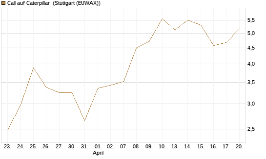 Call auf Caterpillar [J.P. Morgan Structured Products B.V.] Chart