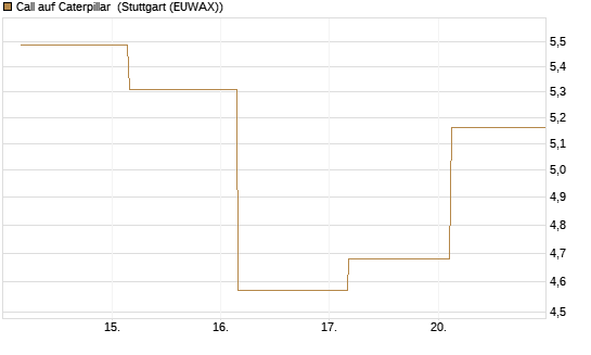 Call auf Caterpillar [J.P. Morgan Structured Products B.V.] Chart