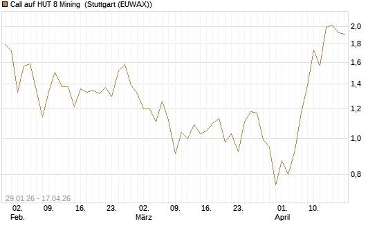 Call auf HUT 8 Mining [J.P. Morgan Structured Products B.V.] Chart
