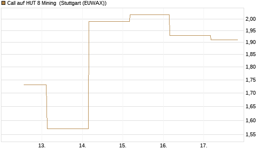 Call auf HUT 8 Mining [J.P. Morgan Structured Products B.V.] Chart