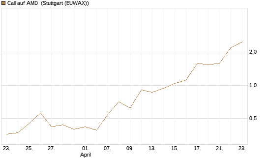 Call auf AMD [J.P. Morgan Structured Products B.V.] Chart