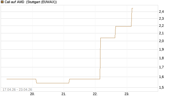 Call auf AMD [J.P. Morgan Structured Products B.V.] Chart