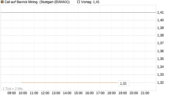Call auf Barrick Mining [J.P. Morgan Structured Products B.V.] Chart