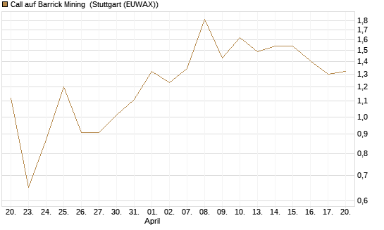 Call auf Barrick Mining [J.P. Morgan Structured Products B.V.] Chart