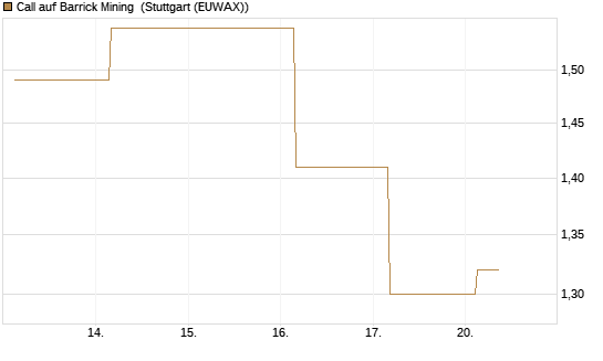Call auf Barrick Mining [J.P. Morgan Structured Products B.V.] Chart