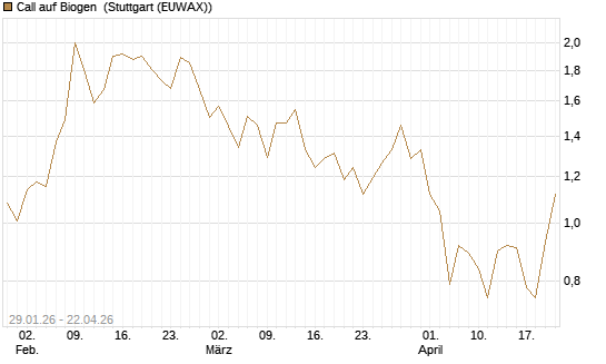Call auf Biogen [J.P. Morgan Structured Products B.V.] Chart