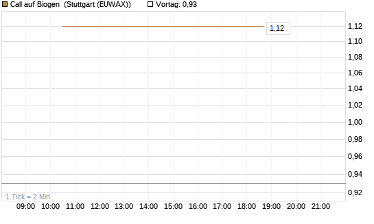 Call auf Biogen [J.P. Morgan Structured Products B.V.] Chart
