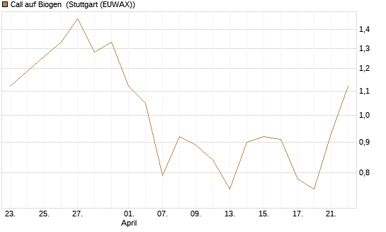 Call auf Biogen [J.P. Morgan Structured Products B.V.] Chart