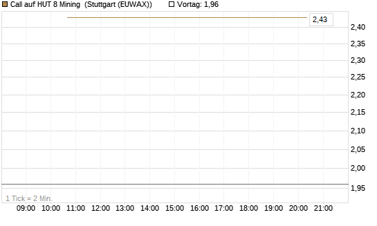 Call auf HUT 8 Mining [J.P. Morgan Structured Products B.V.] Chart