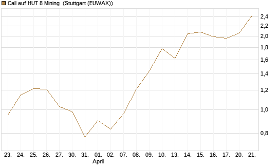 Call auf HUT 8 Mining [J.P. Morgan Structured Products B.V.] Chart