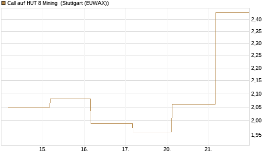 Call auf HUT 8 Mining [J.P. Morgan Structured Products B.V.] Chart