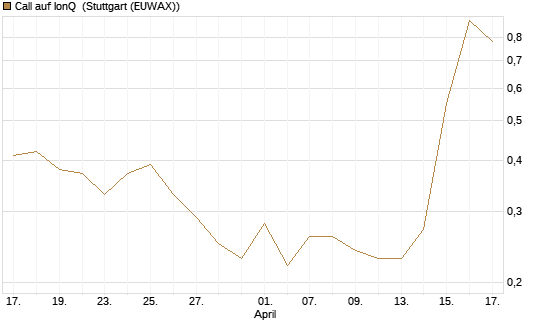 Call auf IonQ [J.P. Morgan Structured Products B.V.] Chart
