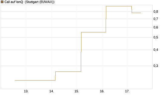Call auf IonQ [J.P. Morgan Structured Products B.V.] Chart