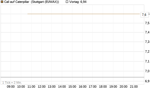 Call auf Caterpillar [J.P. Morgan Structured Products B.V.] Chart