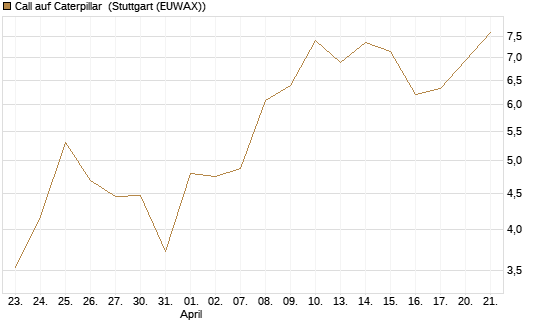 Call auf Caterpillar [J.P. Morgan Structured Products B.V.] Chart