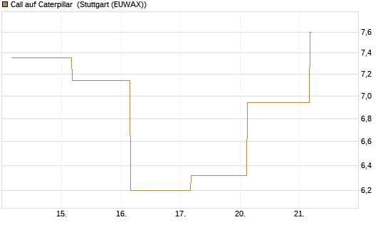 Call auf Caterpillar [J.P. Morgan Structured Products B.V.] Chart