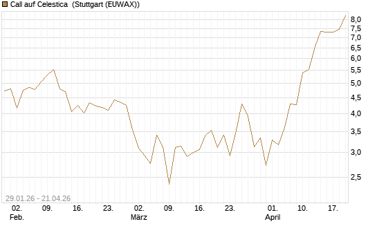 Call auf Celestica [J.P. Morgan Structured Products B.V.] Chart