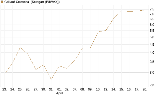 Call auf Celestica [J.P. Morgan Structured Products B.V.] Chart