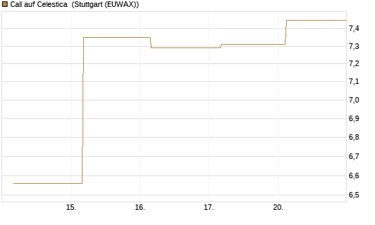 Call auf Celestica [J.P. Morgan Structured Products B.V.] Chart