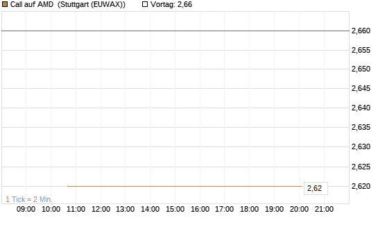 Call auf AMD [J.P. Morgan Structured Products B.V.] Chart