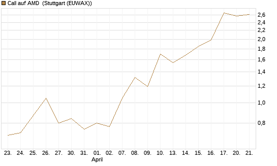 Call auf AMD [J.P. Morgan Structured Products B.V.] Chart