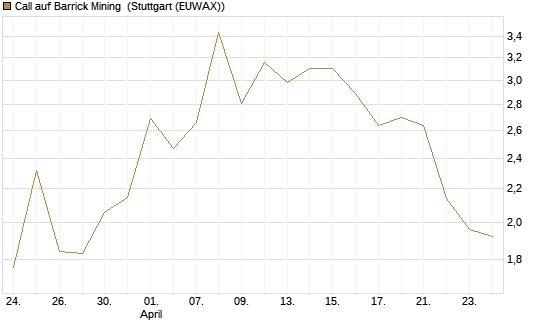 Call auf Barrick Mining [J.P. Morgan Structured Products B.V.] Chart