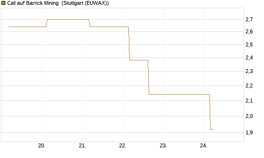 Call auf Barrick Mining [J.P. Morgan Structured Products B.V.] Chart