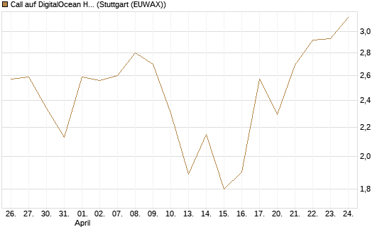 Call auf DigitalOcean Holdings [J.P. Morgan Structured Products B.V.] Chart