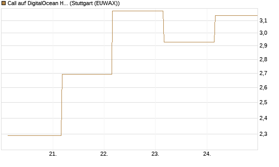Call auf DigitalOcean Holdings [J.P. Morgan Structured Products B.V.] Chart