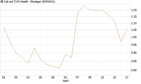 Call auf CVS Health [J.P. Morgan Structured Products B.V.] Chart