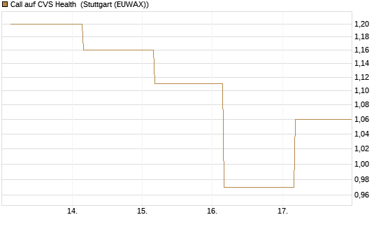 Call auf CVS Health [J.P. Morgan Structured Products B.V.] Chart
