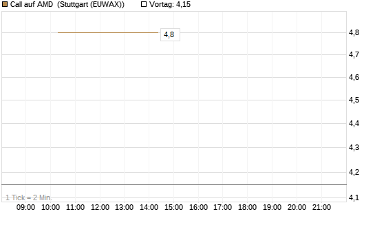 Call auf AMD [J.P. Morgan Structured Products B.V.] Chart