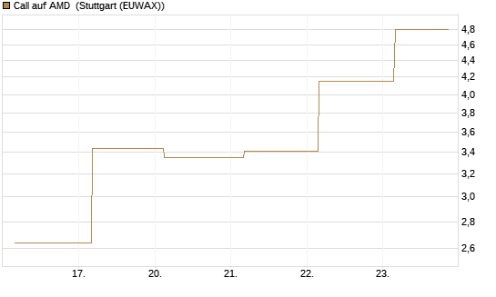 Call auf AMD [J.P. Morgan Structured Products B.V.] Chart