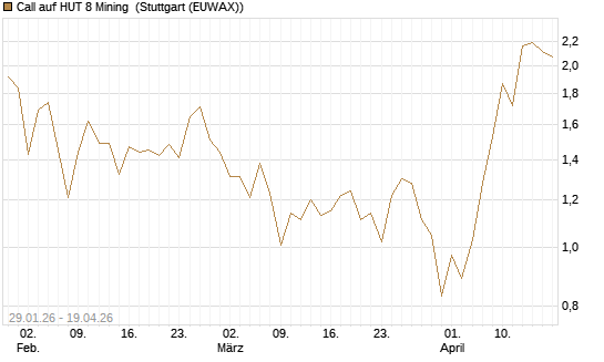 Call auf HUT 8 Mining [J.P. Morgan Structured Products B.V.] Chart