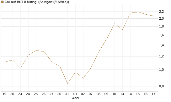 Call auf HUT 8 Mining [J.P. Morgan Structured Products B.V.] Chart