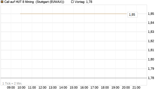 Call auf HUT 8 Mining [J.P. Morgan Structured Products B.V.] Chart