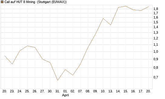 Call auf HUT 8 Mining [J.P. Morgan Structured Products B.V.] Chart