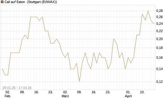 Call auf Eaton [J.P. Morgan Structured Products B.V.] Chart