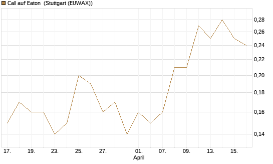 Call auf Eaton [J.P. Morgan Structured Products B.V.] Chart