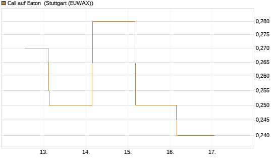 Call auf Eaton [J.P. Morgan Structured Products B.V.] Chart