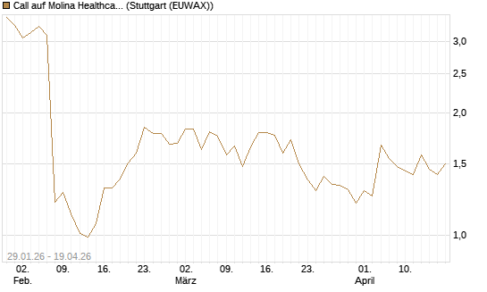 Call auf Molina Healthcare [J.P. Morgan Structured Products B.V.] Chart