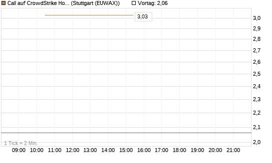 Call auf CrowdStrike Holdings Inc [J.P. Morgan Structured Products B.V.] Chart