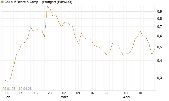Call auf Deere & Company 	 [J.P. Morgan Structured Products B.V.] Chart