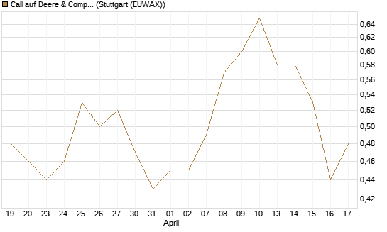 Call auf Deere & Company 	 [J.P. Morgan Structured Products B.V.] Chart
