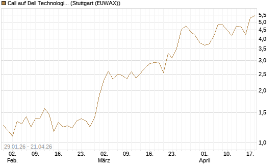 Call auf Dell Technologies [J.P. Morgan Structured Products B.V.] Chart