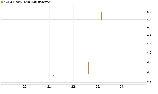 Call auf AMD [J.P. Morgan Structured Products B.V.] Chart